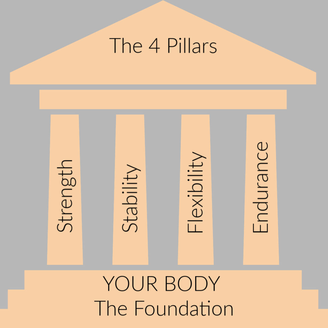 R Pillars: Strength, Stability, Flexibility, Endurance