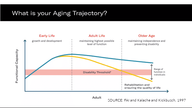 Aging Trajectory 